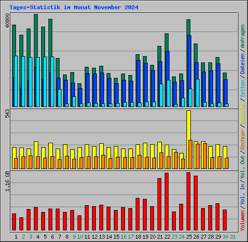 Tages-Statistik im Monat November 2024