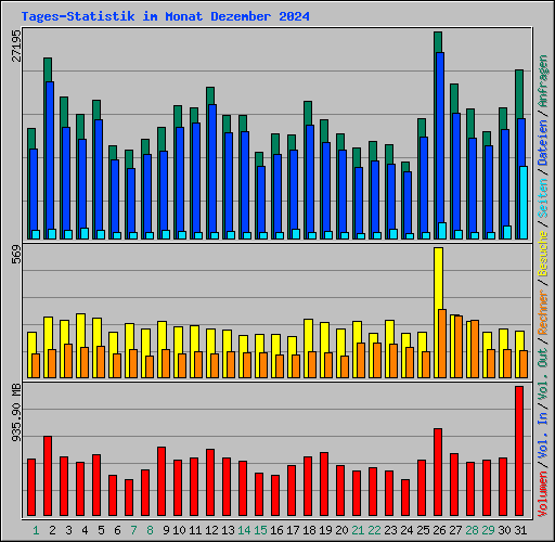 Tages-Statistik im Monat Dezember 2024