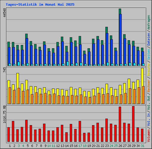 Tages-Statistik im Monat Mai 2025