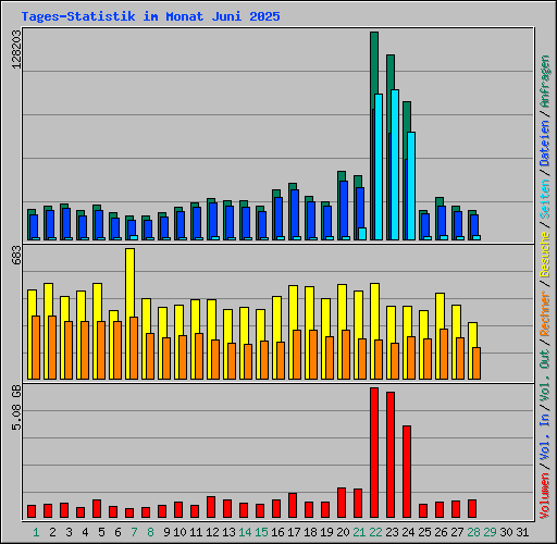 Tages-Statistik im Monat Juni 2025