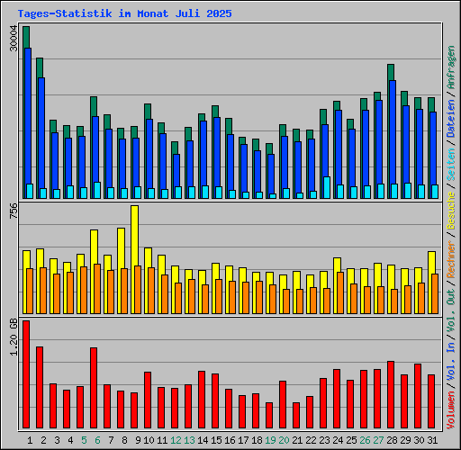 Tages-Statistik im Monat Juli 2025