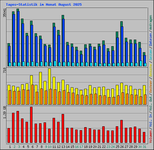 Tages-Statistik im Monat August 2025