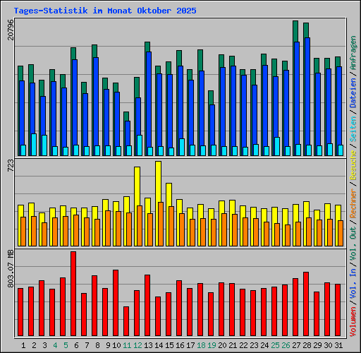 Tages-Statistik im Monat Oktober 2025