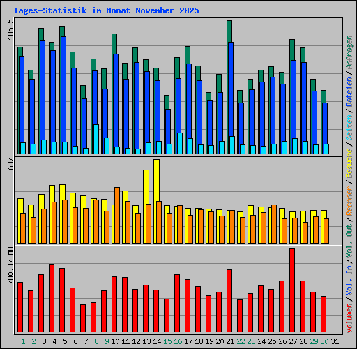 Tages-Statistik im Monat November 2025