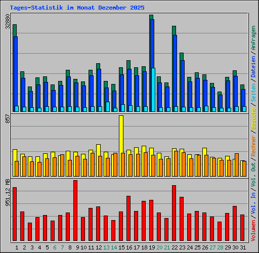 Tages-Statistik im Monat Dezember 2025