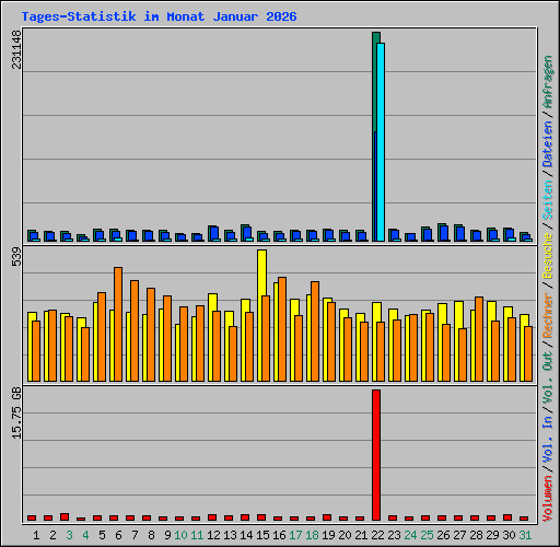 Tages-Statistik im Monat Januar 2026