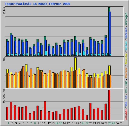 Tages-Statistik im Monat Februar 2026