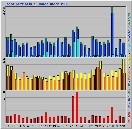 Tages-Statistik im Monat Maerz 2026