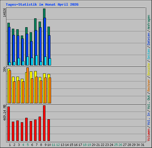 Tages-Statistik im Monat April 2026