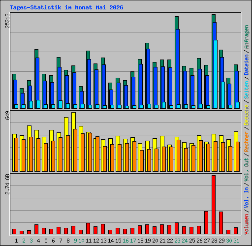 Tages-Statistik im Monat Mai 2026
