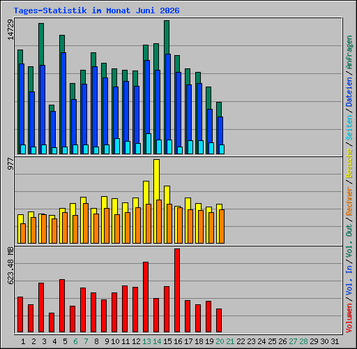 Tages-Statistik im Monat Juni 2026