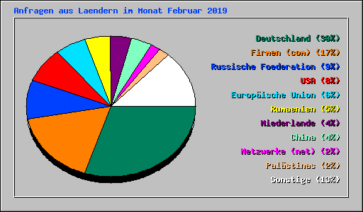 Anfragen aus Laendern im Monat Februar 2019