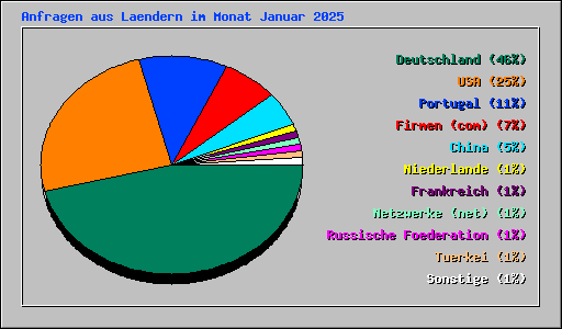 Anfragen aus Laendern im Monat Januar 2025