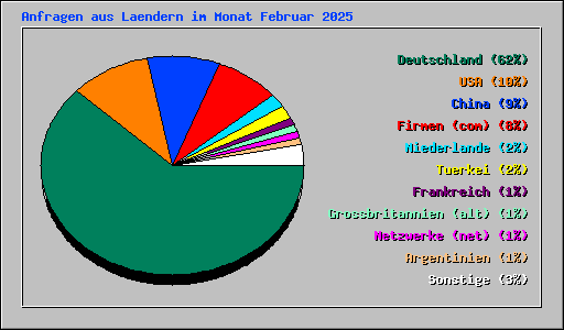 Anfragen aus Laendern im Monat Februar 2025