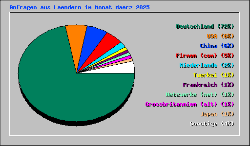 Anfragen aus Laendern im Monat Maerz 2025