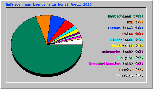Anfragen aus Laendern im Monat April 2025
