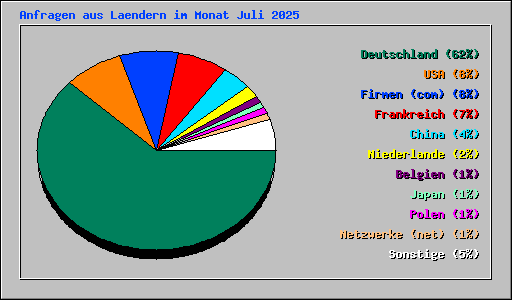 Anfragen aus Laendern im Monat Juli 2025
