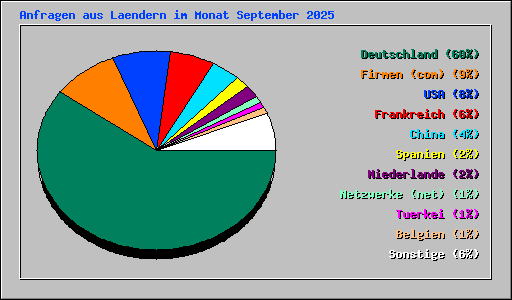 Anfragen aus Laendern im Monat September 2025