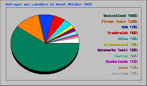 Anfragen aus Laendern im Monat Oktober 2025