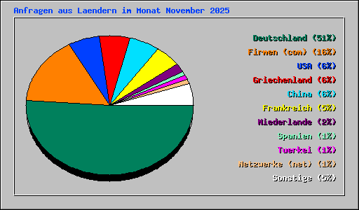Anfragen aus Laendern im Monat November 2025