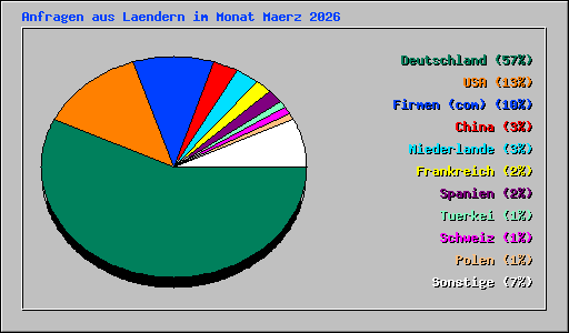 Anfragen aus Laendern im Monat Maerz 2026