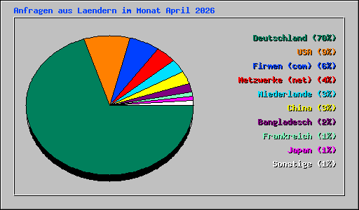 Anfragen aus Laendern im Monat April 2026