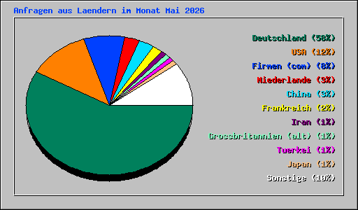 Anfragen aus Laendern im Monat Mai 2026