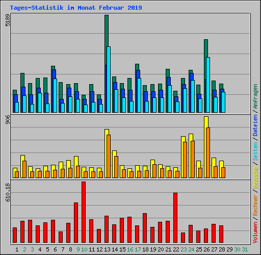 Tages-Statistik im Monat Februar 2019