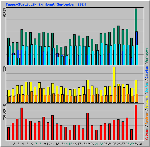 Tages-Statistik im Monat September 2024