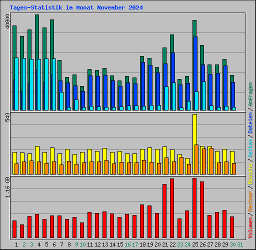 Tages-Statistik im Monat November 2024