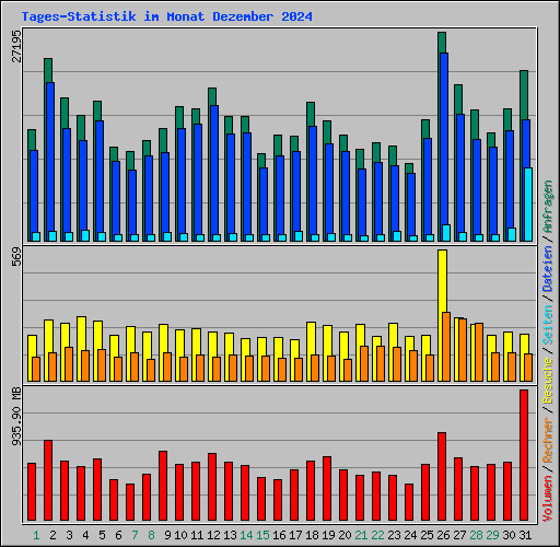 Tages-Statistik im Monat Dezember 2024