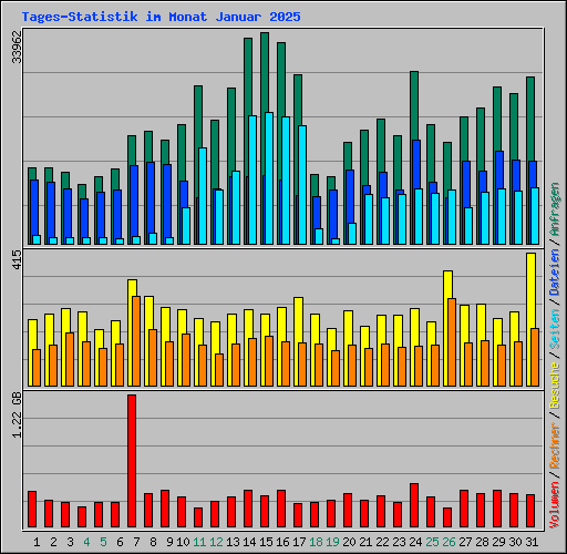 Tages-Statistik im Monat Januar 2025