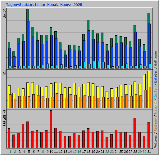 Tages-Statistik im Monat Maerz 2025