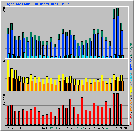 Tages-Statistik im Monat April 2025