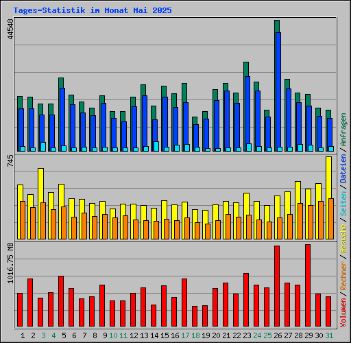 Tages-Statistik im Monat Mai 2025
