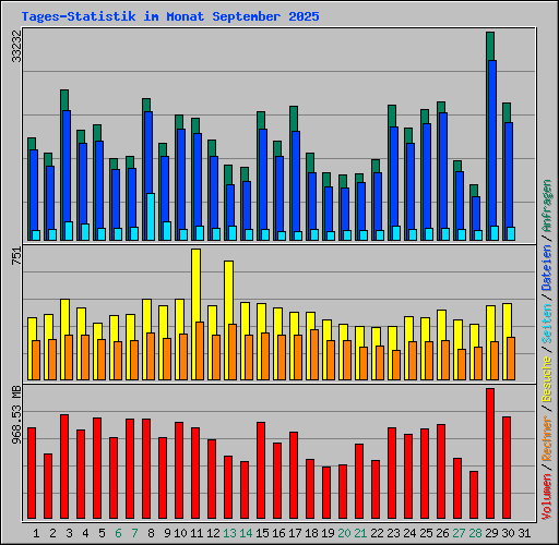 Tages-Statistik im Monat September 2025