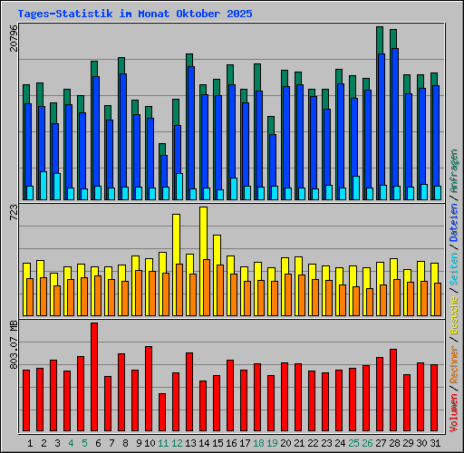 Tages-Statistik im Monat Oktober 2025