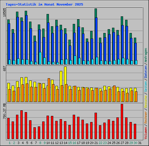 Tages-Statistik im Monat November 2025