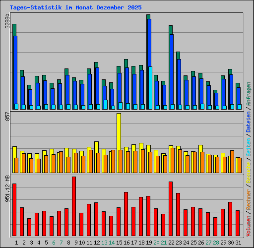 Tages-Statistik im Monat Dezember 2025