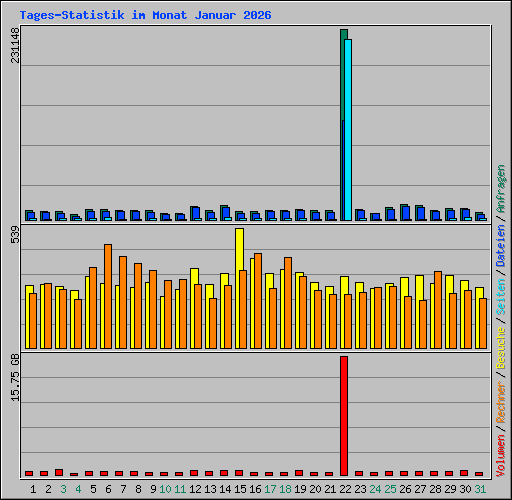 Tages-Statistik im Monat Januar 2026