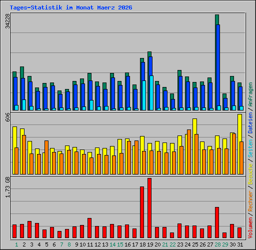 Tages-Statistik im Monat Maerz 2026