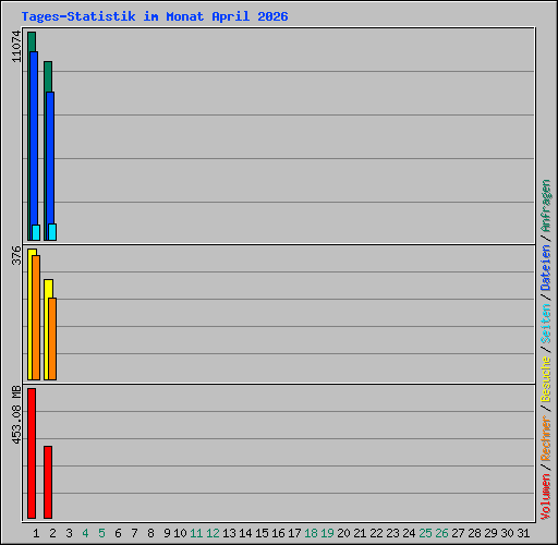 Tages-Statistik im Monat April 2026