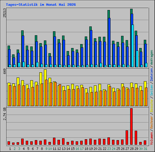 Tages-Statistik im Monat Mai 2026