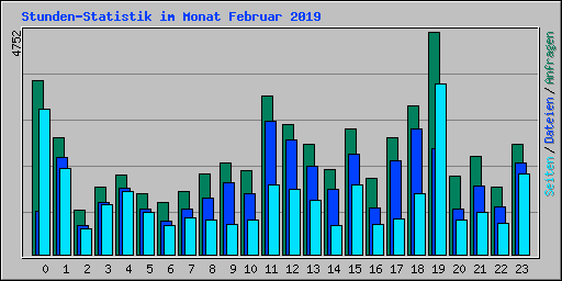 Stunden-Statistik im Monat Februar 2019