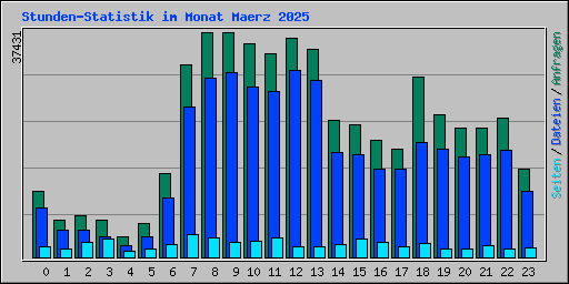 Stunden-Statistik im Monat Maerz 2025