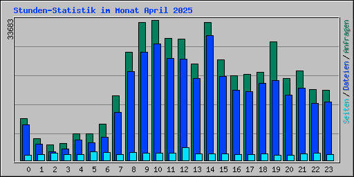 Stunden-Statistik im Monat April 2025