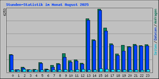 Stunden-Statistik im Monat August 2025