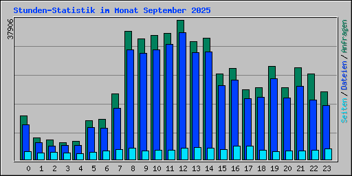 Stunden-Statistik im Monat September 2025