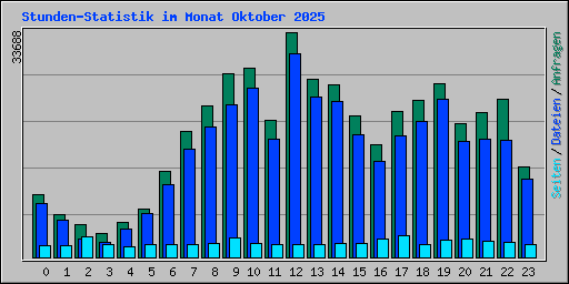 Stunden-Statistik im Monat Oktober 2025