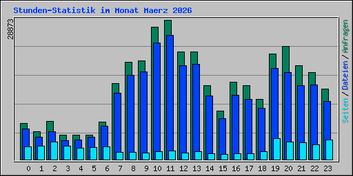Stunden-Statistik im Monat Maerz 2026